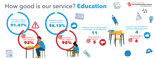 Attendance rates in secondary schools 91.47%, compared with a target of 92%   Attendance rates in primary schools 95.12%, compared with a target of 95%   Exclusion rates of young people in secondary schools (days lost) 11 compared with a target of 5   Exclusion rates of children in primary schools (days lost) 4, compared with a target of 4