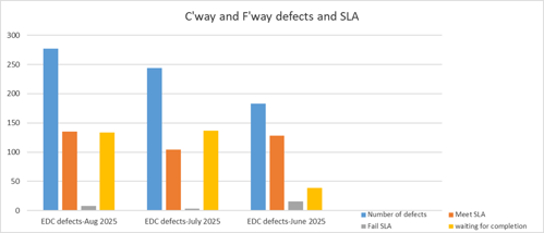 300 C'way and F'way defects and SLA 250 200 150 100 50 50 H 0 Number of defects Meet SLA EDC defects-Aug 2025 EDC defects-July 2025 EDC defects-June 2025 Fail SLA waiting for completion