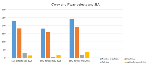 Between 01/12/2025 and 31/12/2025, we have identified 229 defects in East Dunbartonshire Council carriageways and footways. We have completed 183 repairs on time (approx. 79.91 %), 31 repairs late (approx. 13.54 %) and 15 repair (approx. 6.55 %) are in list for action and are still within SLA.