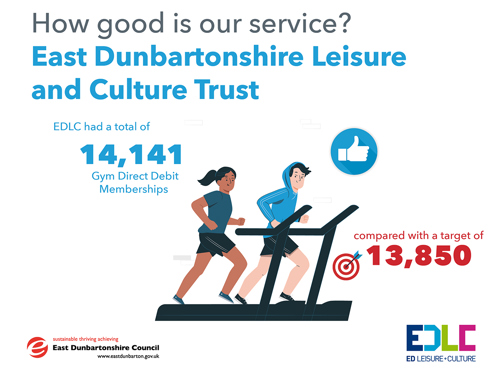 EDLC had a total of 14,141 Gym Direct Debit Memberships, compared with a target of 13,850