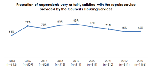 Proportion of respondents very or fairly satisfied with the repairs service provided by the Council's Housing Services 79% 81% 83% 77% 73% 71% 65% 65% 55% 2015 2016 2017 2018 2019 2020 (n=512) (n=529) (n=523) (n=513) (n=511) (n=511) 2021 (n=512) 2022 2024 (n=511) (n=1186)