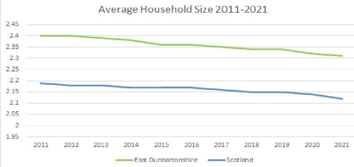 Average Household size 2011-2021