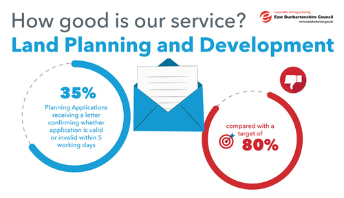 Planning Applications receiving a letter confirming whether application is valid or invalid within 5 working days, is 35% compared with a target of 80%