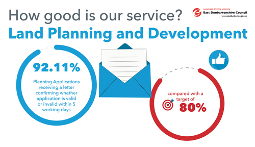 Planning Applications receiving a letter confirming whether application is valid or invalid within 5 working days, is 92.11% compared with a target of 80%