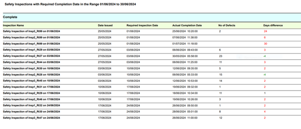 Safety Inspections with Required Completion Date in the Range 01/06/2024 to 30/06/2024 Inspection Name: Safety Inspection of Insp3_Rt99 on 01/06/2024 Date Issued: 25/05/2024 Required Inspection Date: 01/06/2024 Actual Completion Date: 25/06/2024 10:20:00 No of Defects: 2 Days difference: 24  Safety Inspection of Insp2_Rt99 on 01/06/2024 Date Issued: 25/05/2024 Required Inspection Date: 01/06/2024 Actual Completion Date: 07/06/2024 11:38:00 No of defects: N/A Days difference: 6  Safety Inspection of Insp1_Rt99 on 01/06/2024 Date Issued: 25/05/2024 Required Inspection Date: 01/06/2024 Actual Completion Date: 01/07/2024 11:18:00 No of defects: 0 Days difference: 30  Safety Inspection of Insp1_Rt29 on 03/06/2024 Date Issued:  27/05/2024 Required Inspection Date: 03/06/2024 Actual Completion Date: 06/06/2024 09:43:00 No of defects: 6 Days difference: 3  Safety Inspection of Insp2_Rt27 on 03/06/2024 Date Issued:  27/05/2024 Required Inspection Date: 03/06/2024 Actual Completion Date: 30/05/2024 05:58:00 No of defects: 23 Days difference: -4  Safety Inspection of Insp3_Rt44 on 03/06/2024 Date Issued:  27/05/2024 Required Inspection Date: 03/06/2024 Actual Completion Date: 06/06/2024 11:25:00 No of defects: 11 Days difference: 3  Safety Inspection of Insp1_Rt30 on 10/06/2024 Date Issued:  03/06/2024 Required Inspection Date: 10/06/2024 Actual Completion Date: 12/06/2024 09:35:00 No of defects: 5 Days difference: 2  Safety Inspection of Insp2_Rt28 on 10/06/2024 Date Issued:  03/06/2024 Required Inspection Date: 10/06/2024 Actual Completion Date: 06/06/2024 05:33:00 No of defects: 15 Days difference: -4  Safety Inspection of Insp3_Rt45 on 10/06/2024 Date Issued:  03/06/2024 Required Inspection Date: 10/06/2024 Actual Completion Date: 12/06/2024 10:53:00 No of defects: 14 Days difference: 2  Safety Inspection of Insp1_Rt31 on 17/06/2024 Date Issued:  10/06/2024 Required Inspection Date: 17/06/2024 Actual Completion Date: 19/06/2024 09:32:00 No of defects: 1 Days difference: 2  Safety Inspection of Insp2_Rt29 on 17/06/2024 Date Issued:  10/06/2024 Required Inspection Date: 17/06/2024 Actual Completion Date: 18/06/2024 10:34:00 No of defects: 6 Days difference: 1  Safety Inspection of Insp3_Rt46 on 17/06/2024 Safety Inspection of Insp1_Rt32 on 24/06/2024 Date Issued:  10/06/2024 Required Inspection Date: 17/06/2024 Actual Completion Date: 19/06/2024 10:26:00 No of defects: 3 Days difference: 2  Safety Inspection of Insp2_Rt30 on 24/06/2024 Date Issued:  03/06/2024 Required Inspection Date: 10/06/2024 Actual Completion Date: 12/06/2024 09:35:00 No of defects: 5 Days difference: 2   Safety Inspection of Insp3_Rt47 on 24/06/2024 17/06/2024 24/06/2024 26/06/2024 11:00:00 No of defects: 12 Days difference: 2