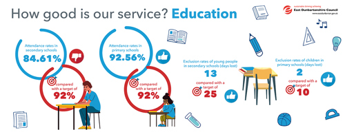 Attendance rates in secondary schools 84.61%, compared with a target of 92%   Attendance rates in primary schools 92.56%, compared with a target of 92%   Exclusion rates of young people in secondary schools (days lost) 13 compared with a target of 25   Exclusion rates of children in primary schools (days lost) 2, compared with a target of 10