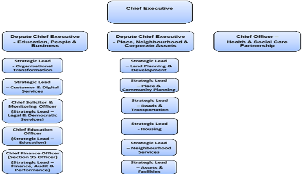 council structure 