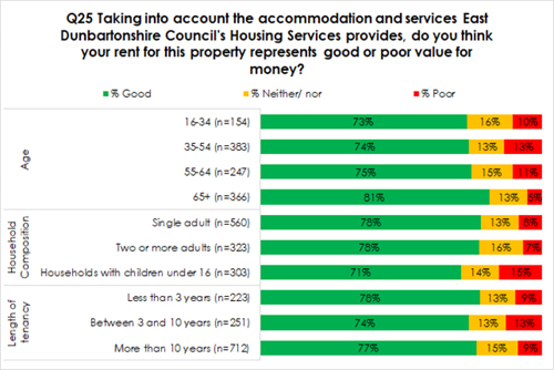 Length of tenancy Household Composition Age Q25 Taking into account the accommodation and services East Dunbartonshire Council's Housing Services provides, do you think your rent for this property represents good or poor value for money? =% Neither/ nor ■% Good ■% Poor 16-34 (n=154) 73% 16% 10% 35-54 (n=383) 74% 13% 13% 55-64 (n=247) 75% 15% 11% 65+ (n=366) 81% 13% Single adult (n=560) 78% 13% 8% Two or more adults (n=323) 78% 16% 7% Households with children under 16 (n=303) 71% 14% 15% Less than 3 years (n=223) 78% 13% 9% Between 3 and 10 years (n=251) 74% 13% 13% More than 10 years (n=712) 77% 15% 9%