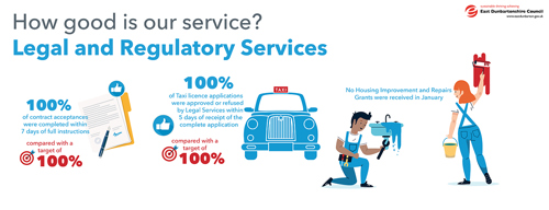 100% of contract acceptances were completed within: 7 days of full instructions, compared with a target of 100%   100% of Taxi licence applications were approved or refused by Legal Services within. 5 days of receipt of the complete application, compared with a target of 100%