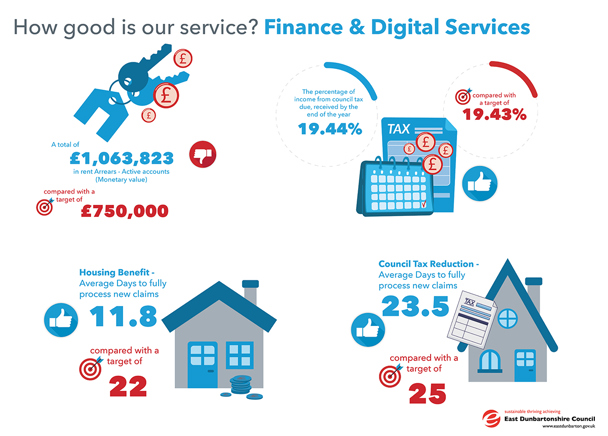 A total of £1,063,823 in rent Arrears - Active accounts, compared with a target of £750,000.00   The percentage of income from council tax due, received by the end of the year 19.44%, compared with a target of 19.43%   Housing Benefit - Average Days to fully process new claims 11.8, compared with a target of 22   Council Tax Reduction - Average Days to fully process new claims 23.5, compared with a target of 25