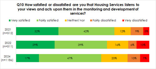 Q10 How satisfied or dissatisfied are you that Housing Services listens to your views and acts upon them in the monitoring and development of services? ■Very satisfied Fairly satisfied 2021 (n=512) 32% 2022 (n=511) 29% 2024 (n=1186) 17% Neither/nor ■Fairly dissatisfied ■Very dissatisfied 47% 42% 12% 9% 5% 39% 16% 6% 10% 20% 10% 7%