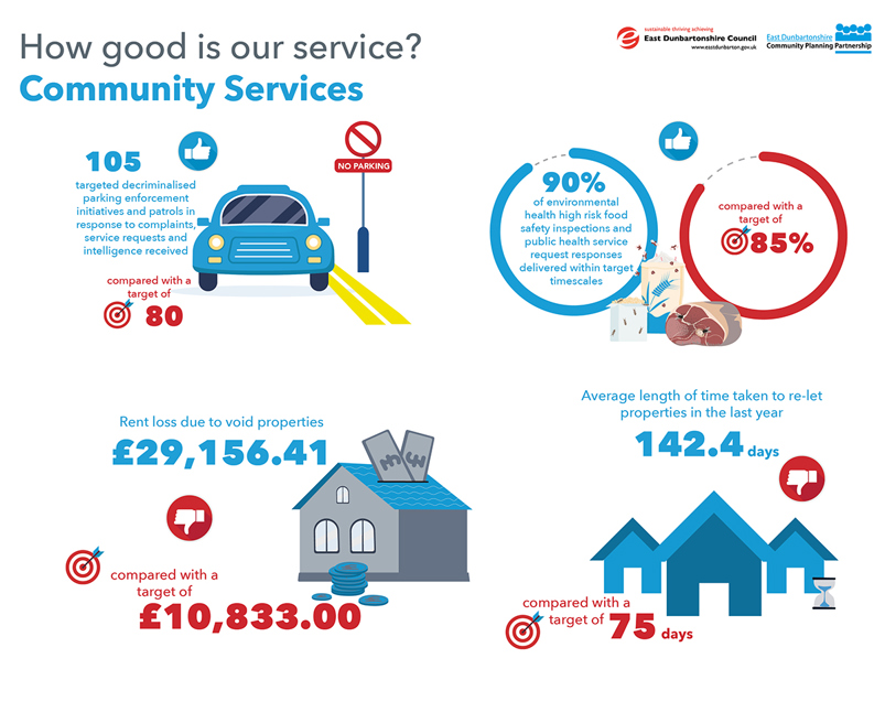 105 targeted decriminalised parking enforcement initiatives and patrols in response to complaints, service requests and intelligence received, compared with a target of 80   90% of environmental health high risk food safety inspections and public health service request responses delivered within target timescales, compared with a target of 85%   Rent loss due to void properties £29,156.41 compared with a target of £10,833.00   Average length of time taken to re-let properties in the last year, 142.4 days, compared with a  target of 75 days