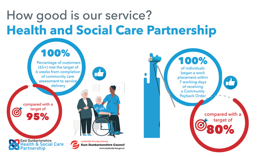 100% of customers (65+) met the target of 6 weeks from completion of community care assessment to service delivery, compared with a target of 95% 100% of individuals began a work placement within 7 working days of receiving a Community Payback Order, compared with a target of 80%
