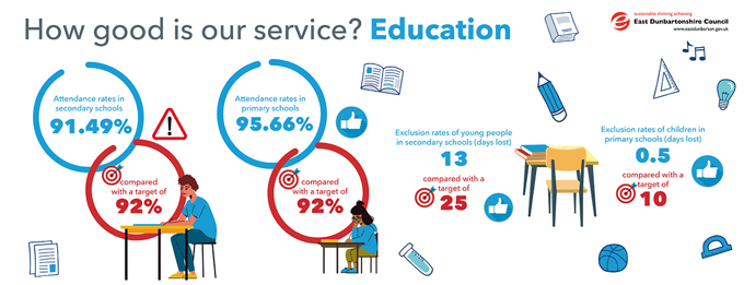 Attendance rates in secondary schools 91.49%, compared with a target of 92% Attendance rates in primary schools 95.66%, compared with a target of 92% Exclusion rates of young people in secondary schools (days lost) 13 compared with a target of 25 Exclusion rates of children in primary schools (days lost) 0.5, compared with a target of 10