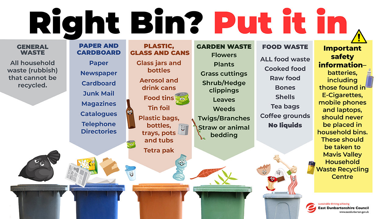 
Right Bin? Put it in

GENERAL WASTE
All household waste (rubbish) that cannot be recycled.

PAPER AND CARDBOARD
Paper Newspaper Cardboard Junk Mail, Magazines, Catalogues, Telephone Directories

PLASTIC, GLASS AND CANS
Glass jars and bottles Aerosol and drink cans, Food tins, Tin foil, Plastic bags, bottles, trays, pots and tubs
Tetra pak

GARDEN WASTE
Flowers, Plants Grass cuttings Shrub/Hedge clippings, Leaves, Weeds, Twigs/Branches Straw or animal bedding

FOOD WASTE
ALL food waste
Cooked food
Raw food
Bones
Shells
Tea bags
Coffee grounds
No liquids

Important safety information - batteries, including those found in E-Cigarettes, mobile phones and laptops, should never
be placed in household bins. These should be taken to Mavis Valley Household Waste Recycling
Centre