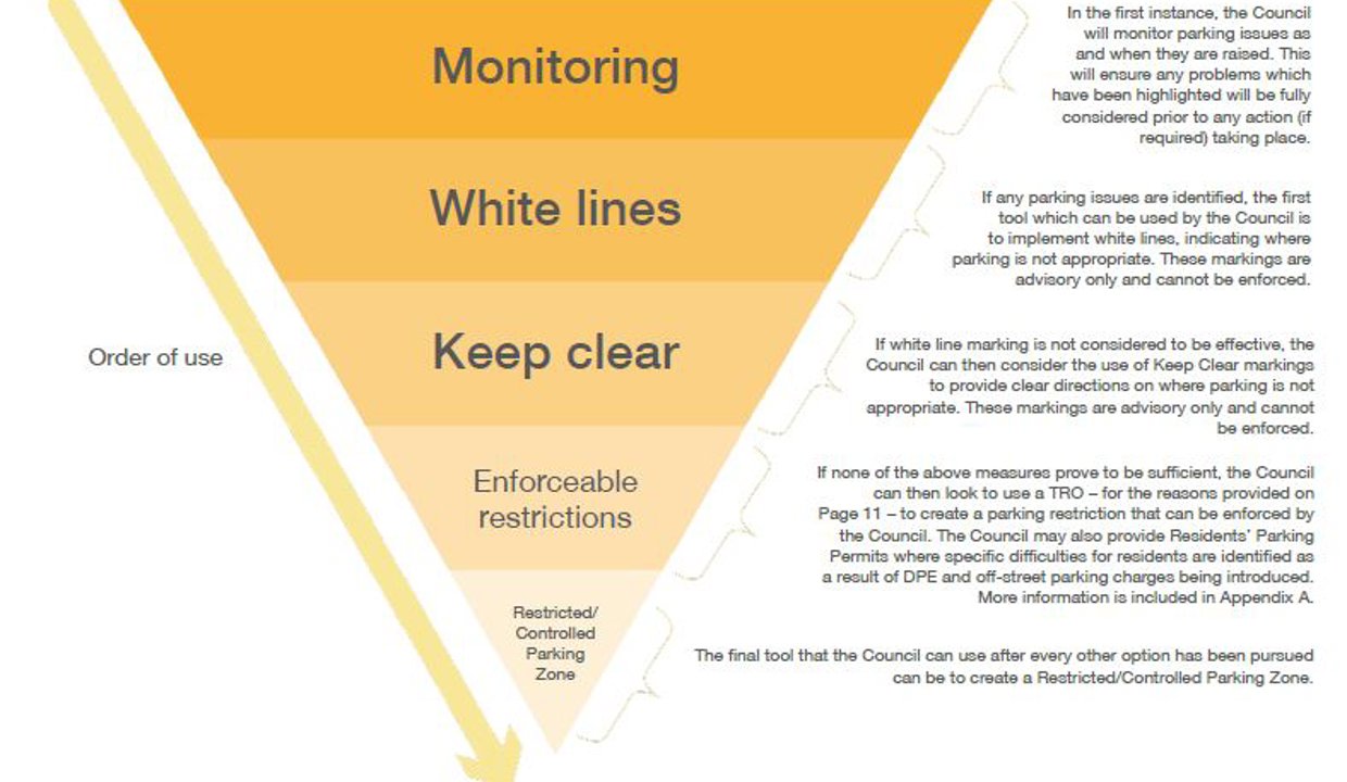 Order of use Monitoring In the first instance, the Council will monitor parking issues as and when they are raised. This will ensure any problems which have been highlighted will be fully considered prior to any action (if required) taking place. White lines If any parking issues are identified, the first tool which can be used by the Council is to implement white lines, indicating where parking is not appropriate. These markings are advisory only and cannot be enforced. Kept clear If white line marking is not considered to be effective, the Council can then consider the use of Keep Clear markings to provide clear directions on where parking is not appropriate. These markings are advisory only and cannot be enforced. Enforceable restrictions If none of the above measures prove to be sufficient, the Council can then look to use a TRO – for the reasons provided on Page 11 – to create a parking restriction that can be enforced by the Council. 