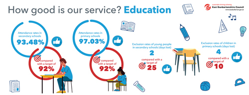 Attendance rates in secondary schools 93.48%, compared with a target of 92%   Attendance rates in primary schools 97.03%, compared with a target of 92%   Exclusion rates of young people in secondary schools (days lost) 2 compared with a target of 25   Exclusion rates of children in primary schools (days lost) 4, compared with a target of 10