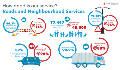 86.3% of responsive road repairs completed within timescales compared with a target of 85%   70,497 visitors to Mugdock Country Park compared with a target of 48,000   92.73% of all street light repairs completed within 7 days compared with a target of 95%   57% of special uplifts were completed within 10 working days compared with a target of 90%   Fleet utilisation was 98.9% compared with a target of 80%