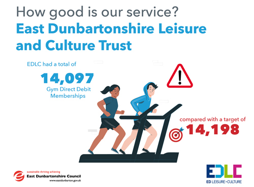EDLC had a total of 14,097 Gym Direct Debit Memberships, compared with a target of 14,198