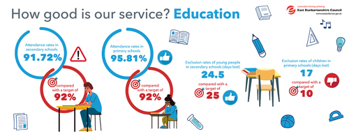 Attendance rates in secondary schools 91.72%, compared with a target of 92% Attendance rates in primary schools 95.81%, compared with a target of 92% Exclusion rates of young people in secondary schools (days lost) 24.5 compared with a target of 25 Exclusion rates of children in primary schools (days lost) 17, compared with a target of 10