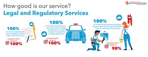 100% of contract acceptances were completed within: 7 days of full instructions, compared with a target of 100%   100% of Taxi licence applications were approved or refused by Legal Services within. 5 days of receipt of the complete application, compared with a target of 100%   100% of Housing Improvement and Repairs Grants Processed and authorised within 7 days of receiving full instructions compared with a target of 90%