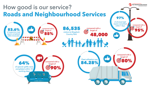 83.6% of responsive road repairs completed within timescales compared with a target of 85% 586,535 visitors to Mugdock Country Park compared with a target of 48,000 64% of special uplifts were completed within 10 working days compared with a target of 90% 97% of all streetlight repairs completed within 7 days compared to a target of 95% Fleet utilisation was 84.28% compared with a target of 80%