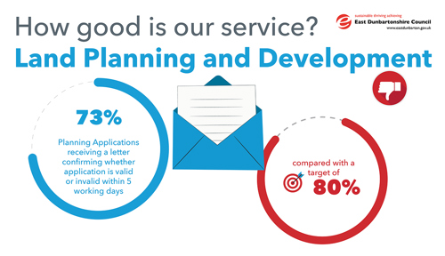 Planning Applications receiving a letter confirming whether application is valid or invalid within 5 working days, is 73% compared with a target of 80%