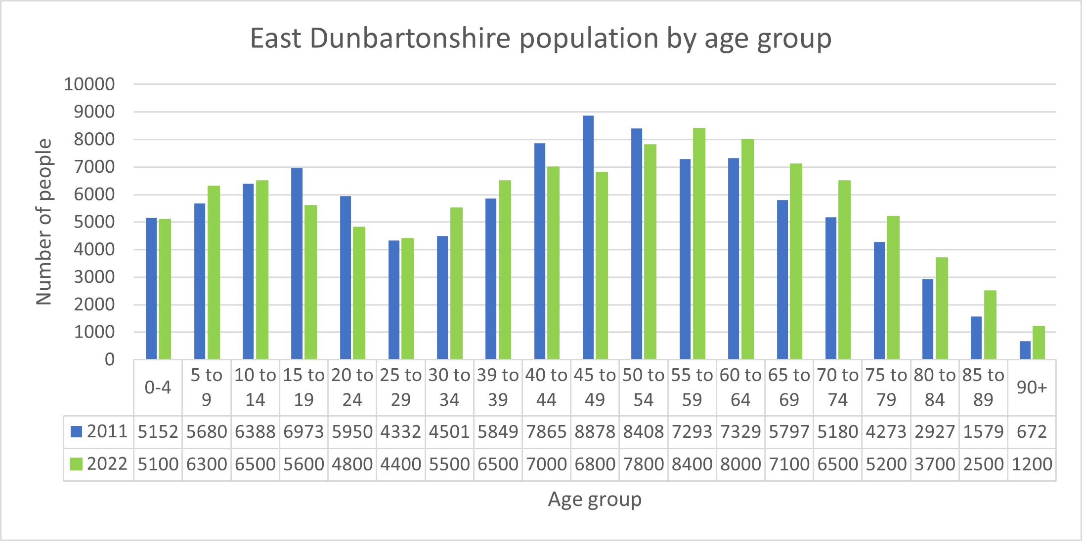 2011	  0-4 	5152 5 to 9	5680 10 to 14	6388 15 to 19	6973 20 to 24	5950 25 to 29	4332 30 to 34	4501 39 to 39	5849 40 to 44	7865 45 to 49	8878 50 to 54	8408 55 to 59	7293 60 to 64	7329 65 to .   69	5797 70 to 74	5180 75 to 79	4273 80 to 84	2927 85 to 89	1579 90+	672   2022		  0-4 		5100 5 to 9		6300 10 to 14		6500 15 to 19		5600 20 to 24		4800 25 to 29		4400 30 to 34		5500 39 to 39		6500 40 to 44		7000 45 to 49		6800 50 to 54		7800 55 to 59		8400 60 to 64		8000 65 to 69		7100 70 to 74		6500 75 to 79		5200 80 to 84		3700 85 to 89		2500 90+		1200