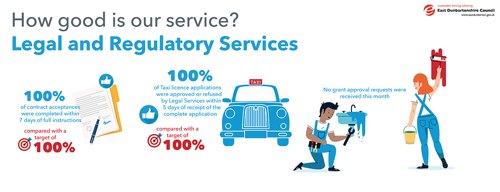 100% of contract acceptances were completed within: 7 days of full instructions, compared with a target of 100% 100% of Taxi licence applications were approved or refused by Legal Services within. 5 days of receipt of the complete application, compared with a target of 100% no grant approval requests were received this month