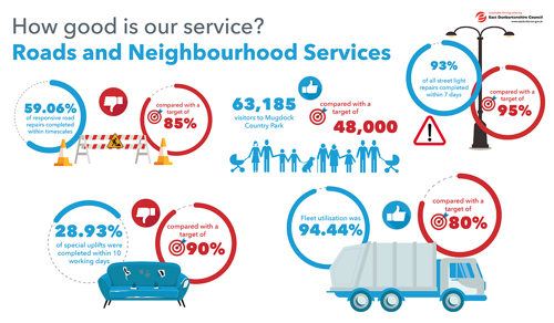 59.06% of responsive road repairs completed within timescales compared with a target of 85% 63,185 visitors to Mugdock Country Park compared with a target of 48,000 28.93% of special uplifts were completed within 10 working days compared with a target of 90% 93% of all street light repairs completed within 7 days compared to a target of 95% Fleet utilisation was 94.44% compared with a target of 80%