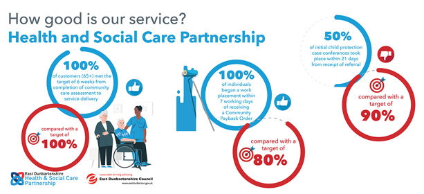 100% of customers (65+) met the target of 6 weeks from completion of community care assessment to service delivery, compared with a target of 100%     100% of individuals began a work placement within 7 working days of receiving a Community Payback Order, compared with a target of 80%     100% of initial child protection case conferences took place within 21 days from receipt of referral, compared with a target of 90%