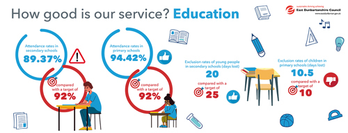 attendance rates in secondary schools 89.37%, compared with a target of 92%   Attendance rates in primary schools 94.42%, compared with a target of 92%   Exclusion rates of young people in secondary schools (days lost) 20 compared with a target of 25 Exclusion rates of children in primary schools (days lost) 10.5, compared with a target of 10