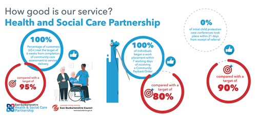 100% of customers (65+) met the target of 6 weeks from completion of community care assessment to service delivery, compared with a target of 95%     100% of individuals began a work placement within 7 working days of receiving a Community Payback Order, compared with a target of 80%     0% of initial child protection case conferences took place within 21 days from receipt of referral, compared with a target of 90%