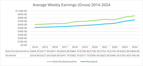 Average weekly earnings gross 2014-2024