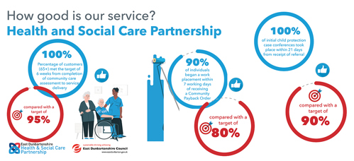 100% of customers (65+) met the target of 6 weeks from completion of community care assessment to service delivery, compared with a target of 95%     90% of individuals began a work placement within 7 working days of receiving a Community Payback Order, compared with a target of 80%