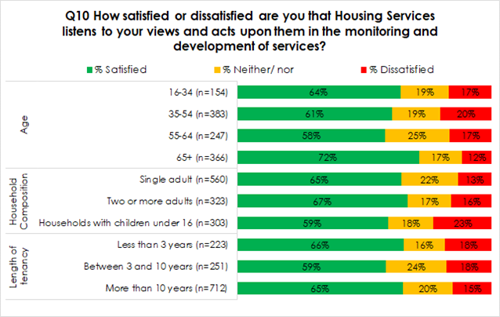 Household Composition Age Length of tenancy Q10 How satisfied or dissatisfied are you that Housing Services listens to your views and acts upon them in the monitoring and development of services? ■% Satisfied % Neither/nor ■% Dissatisfied 16-34 (n=154) 64% 19% 17% 35-54 (n=383) 61% 19% 20% 55-64 (n=247) 58% 25% 17% 65+ (n=366) 72% 17% 12% Single adult (n=560) 65% 22% 13% Two or more adults (n=323) Households with children under 16 (n=303) Less than 3 years (n=223) 67% 17% 16% 59% 18% 23% 66% 16% 18% Between 3 and 10 years (n=251) 59% 24% 18% More than 10 years (n=712) 65% 20% 15%