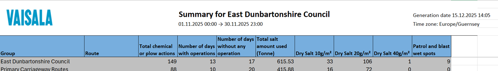 East Dunbartonshire total chemical actions 149 chemical actions (gritting) in East Dunbartonshire Council which 88 of these actions are related to primary carriageway routes. In total we used 615.53 tonnes of salt.