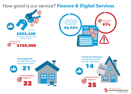 A total of £592,430 in rent Arrears - Active accounts, compared with a target of £750,000.00   The percentage of income from council tax due, received by the end of the year 96.96%, compared with a target of 97%   Housing Benefit - Average Days to fully process new claims 21, compared with a target of 22   Council Tax Reduction - Average Days to fully process new claims 14, compared with a target of 25