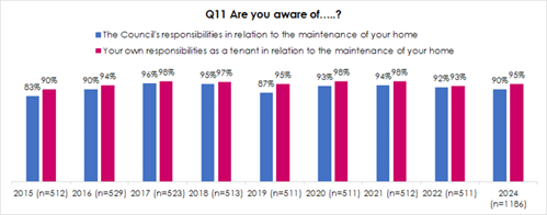 83% Q11 Are you aware of.....? ■The Council's responsibilities in relation to the maintenance of your home ■Your own responsibilities as a tenant in relation to the maintenance of your home 90% 90% 94% 96%98% 95%97% 95% 87% 93%98% 94%98% 92893% 95% 90% 2015 (n=512) 2016 (n=529) 2017 (n=523) 2018 (n=513) 2019 (n=511) 2020 (n=511) 2021 (n=512) 2022 (n=511) 2024 (n=1186)