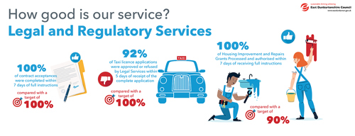 100% of contract acceptances were completed within: 7 days of full instructions, compared with a target of 100%   92% of Taxi licence applications were approved or refused by Legal Services within. 5 days of receipt of the complete application, compared with a target of 100%   100% of Housing Improvement and Repairs Grants Processed and authorised within 7 days of receiving full instructions compared with a target of 90%