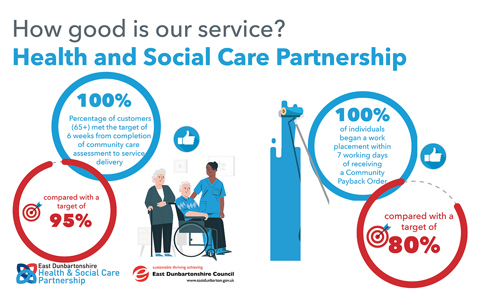100% of customers (65+) met the target of 6 weeks from completion of community care assessment to service delivery, compared with a target of 95%     100% of individuals began a work placement within 7 working days of receiving a Community Payback Order, compared with a target of 80%