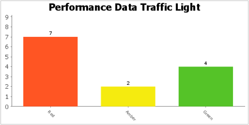 Performance data tgraffic light red 7, yellow 2 and 4 green