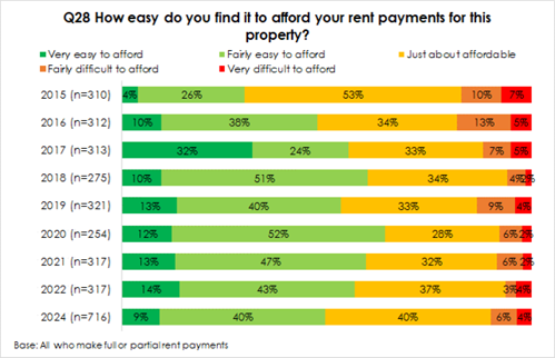 ■Very easy to afford ■Fairly difficult to afford Q28 How easy do you find it to afford your rent payments for this property? Fairly easy to afford ■Very difficult to afford Just about affordable 2015 (n=310) 4% 26% 53% 10% 7% 2016 (n=312) 10% 38% 34% 13% 5% 2017 (n=313) 32% 24% 33% 7% 5% 2018 (n=275) 10% 51% 34% 49%29% 2019 (n=321) 13% 40% 33% 9% 4% 2020 (n=254) 12% 52% 28% 6%2% 2021 (n=317) 13% 47% 32% 6% 2% 2022 (n=317) 14% 43% 37% 3%4% 2024 (n=716) 9% 40% 40% 6% 4% Base: All who make full or partial rent payments