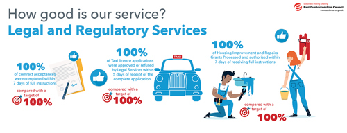 100% of contract acceptances were completed within: 7 days of full instructions, compared with a target of 100%   96% of Taxi licence applications were approved or refused by Legal Services within. 5 days of receipt of the complete application, compared with a target of 100%   100% of Housing Improvement and Repairs Grants Processed and authorised within 7 days of receiving full instructions compared with a target of 90%