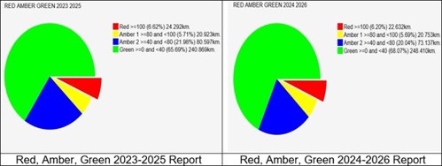 RED AMBER GREEN 2023 2025 Red >=100 (6.62%) 24.292km. Amber 180 and <100 (5.71% ) 20 923 km Amber 2>-40 and <80 (21.98%) 80.597km Green >=0 and <40 (65.69%) 240.869km RED AMBER GREEN 2024 2026 Red >=100 (6.20%) 22.632km Amber 1>=80 and <100 (5.69%) 20.753km. Amber 2>=40 and <80 (20.04%) 73.137km Green >=0 and <40 (68.07%) 248.410km.