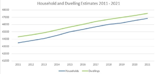 Household and dwelling estimates 2011-2021 graph