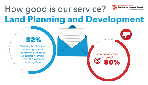 Planning Applications receiving a letter confirming whether application is valid or invalid within 5 working days, is 52% compared with a target of 80%
