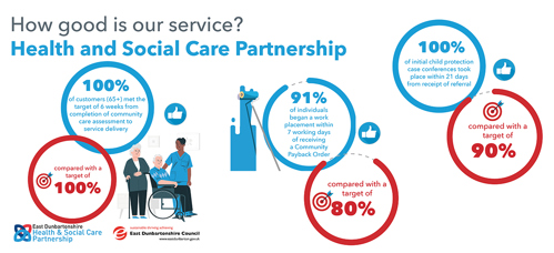 100% of customers (65+) met the target of 6 weeks from completion of community care assessment to service delivery, compared with a target of 100%     91% of individuals began a work placement within 7 working days of receiving a Community Payback Order, compared with a target of 80%     100% of initial child protection case conferences took place within 21 days from receipt of referral, compared with a target of 90%