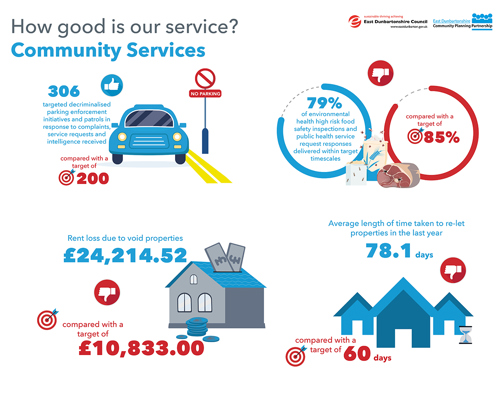 306 targeted decriminalised parking enforcement initiatives and patrols in response to complaints, service requests and intelligence received, compared with a target of 200 79% of environmental health high risk food safety inspections and public health service request responses delivered within target timescales, compared with a target of 85% Rent loss due to void properties £24,214.52, compared with a target of £10,833.00 Average length of time taken to re-let properties in the last year, 78.1 days, compared with a target of 60 days