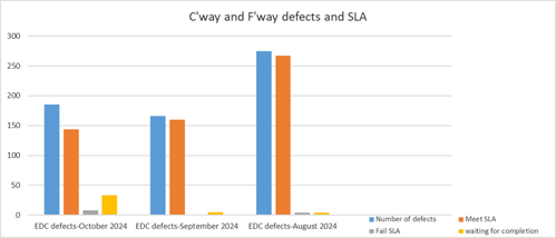 C'way and F'way defects and SLA 300 250 200 150 100 50 Number of defects Meet SLA EDC defects-October 2024 EDC defects-September 2024 EDC defects-August 2024 Fail SLA waiting for completion